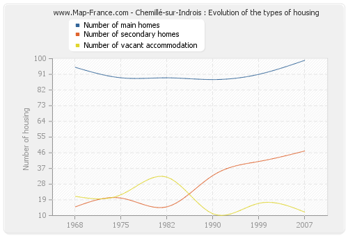 Chemillé-sur-Indrois : Evolution of the types of housing