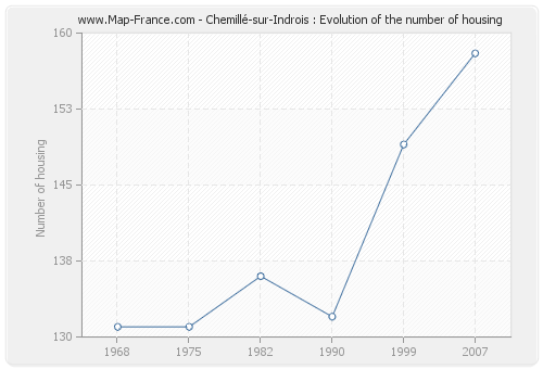 Chemillé-sur-Indrois : Evolution of the number of housing