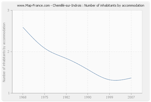 Chemillé-sur-Indrois : Number of inhabitants by accommodation