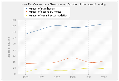 Chenonceaux : Evolution of the types of housing