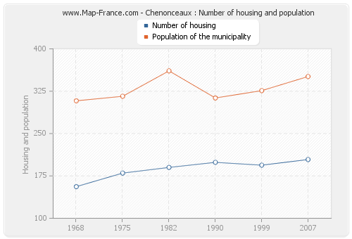 Chenonceaux : Number of housing and population
