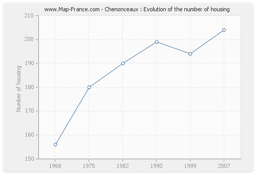 Chenonceaux : Evolution of the number of housing