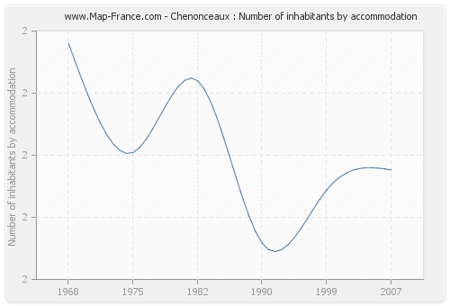 Chenonceaux : Number of inhabitants by accommodation
