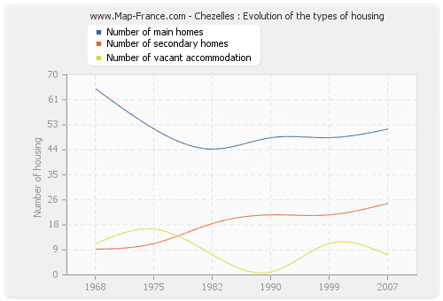 Chezelles : Evolution of the types of housing