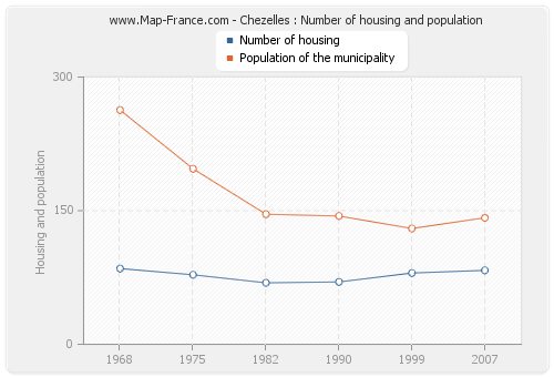 Chezelles : Number of housing and population