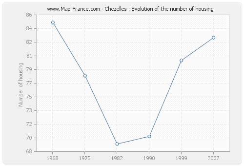 Chezelles : Evolution of the number of housing
