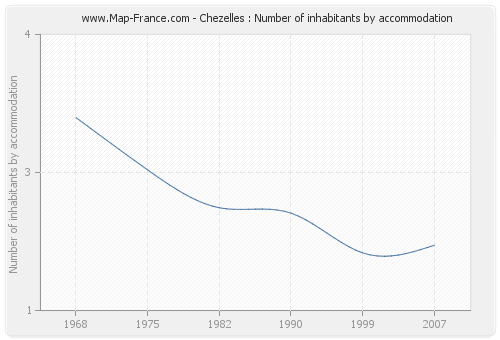 Chezelles : Number of inhabitants by accommodation
