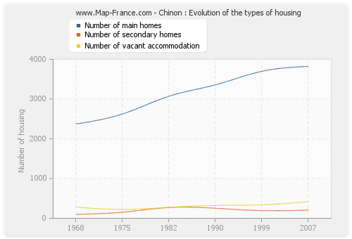 Chinon : Evolution of the types of housing