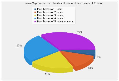 Number of rooms of main homes of Chinon