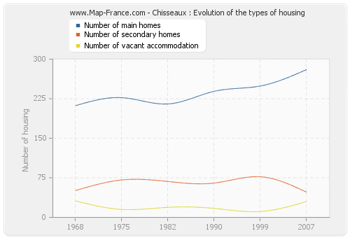 Chisseaux : Evolution of the types of housing