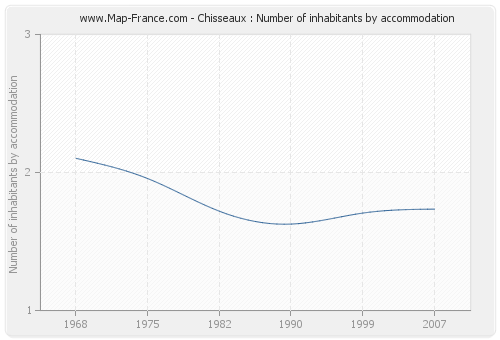 Chisseaux : Number of inhabitants by accommodation