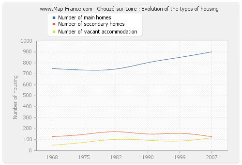 Chouzé-sur-Loire : Evolution of the types of housing