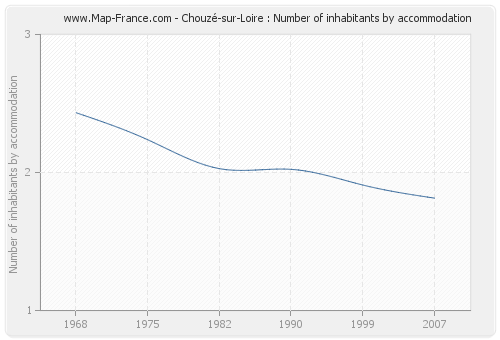Chouzé-sur-Loire : Number of inhabitants by accommodation