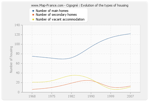 Cigogné : Evolution of the types of housing