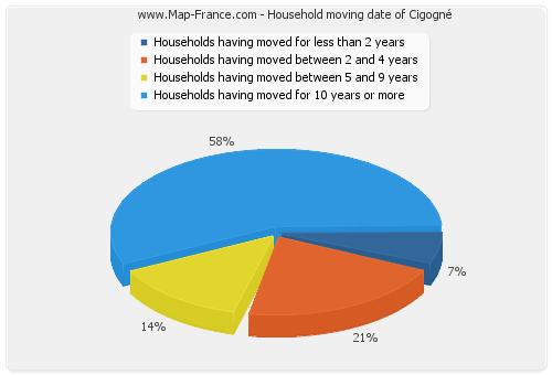 Household moving date of Cigogné