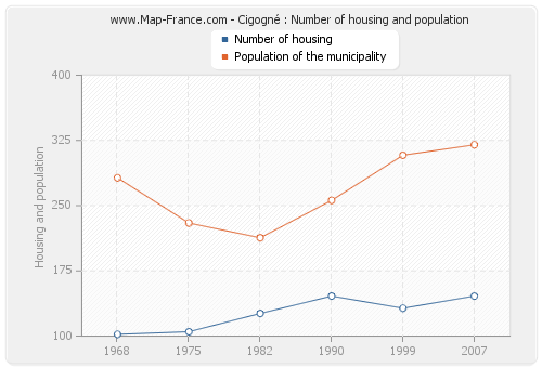 Cigogné : Number of housing and population