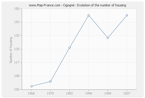 Cigogné : Evolution of the number of housing