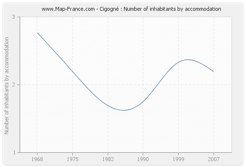 Cigogné : Number of inhabitants by accommodation