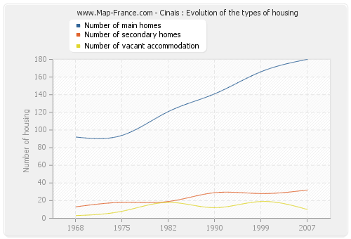 Cinais : Evolution of the types of housing