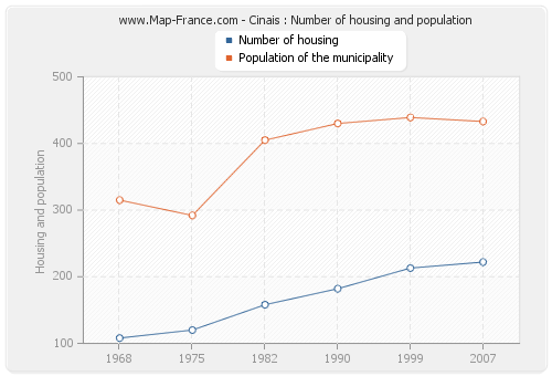Cinais : Number of housing and population