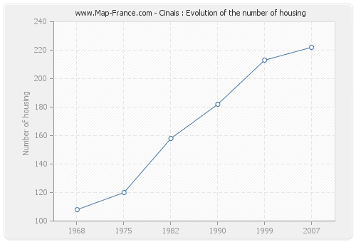 Cinais : Evolution of the number of housing