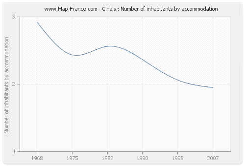 Cinais : Number of inhabitants by accommodation