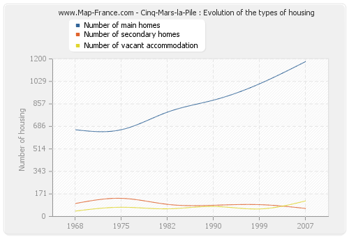 Cinq-Mars-la-Pile : Evolution of the types of housing