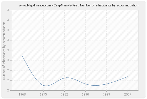 Cinq-Mars-la-Pile : Number of inhabitants by accommodation