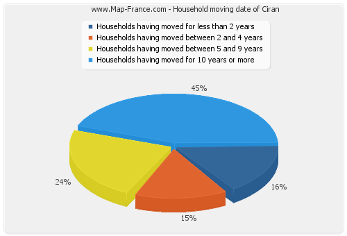 Household moving date of Ciran