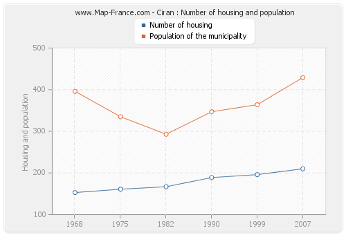 Ciran : Number of housing and population