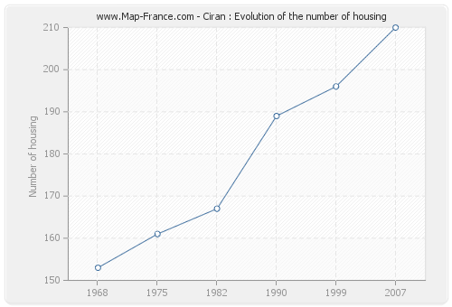 Ciran : Evolution of the number of housing