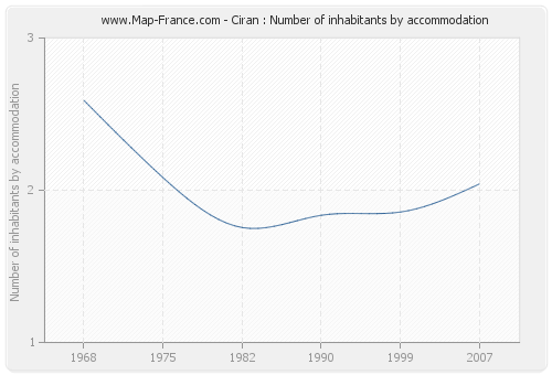 Ciran : Number of inhabitants by accommodation