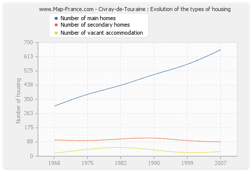 Civray-de-Touraine : Evolution of the types of housing