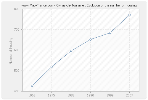 Civray-de-Touraine : Evolution of the number of housing