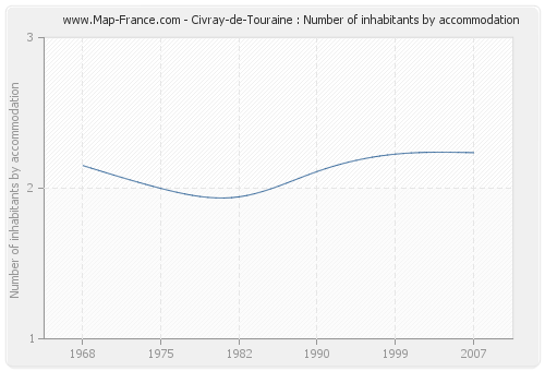 Civray-de-Touraine : Number of inhabitants by accommodation