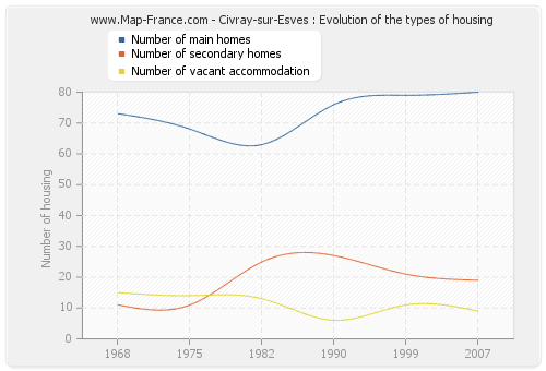 Civray-sur-Esves : Evolution of the types of housing