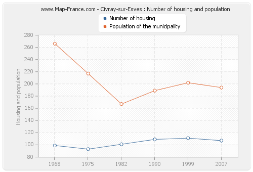 Civray-sur-Esves : Number of housing and population