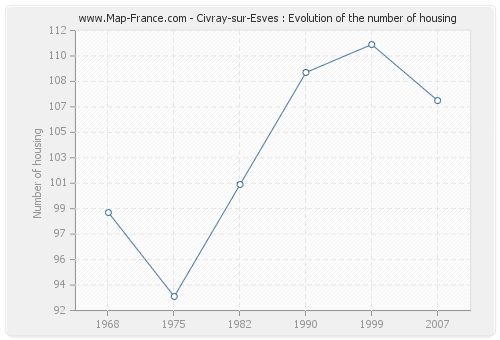 Civray-sur-Esves : Evolution of the number of housing