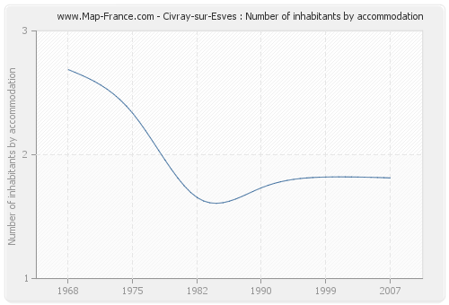 Civray-sur-Esves : Number of inhabitants by accommodation
