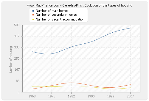 Cléré-les-Pins : Evolution of the types of housing