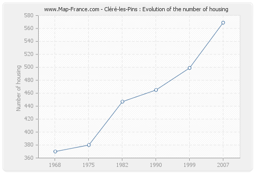 Cléré-les-Pins : Evolution of the number of housing