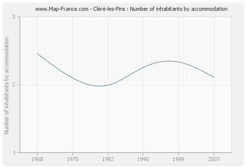 Cléré-les-Pins : Number of inhabitants by accommodation