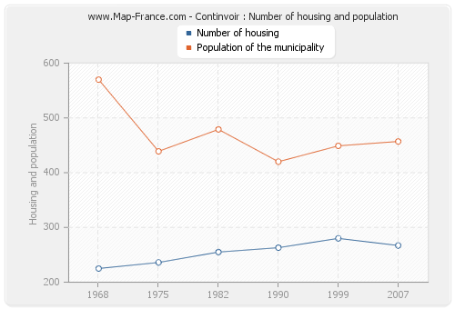 Continvoir : Number of housing and population