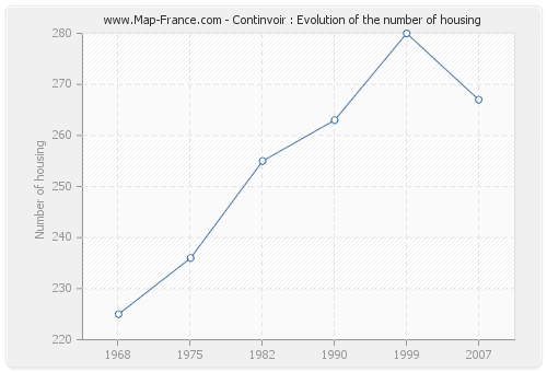 Continvoir : Evolution of the number of housing