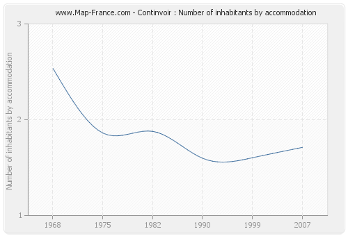 Continvoir : Number of inhabitants by accommodation