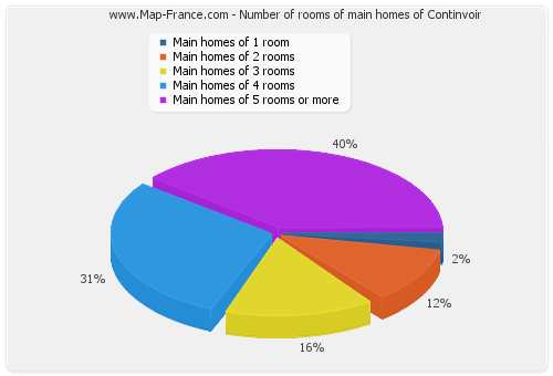 Number of rooms of main homes of Continvoir