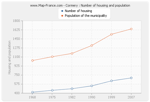 Cormery : Number of housing and population