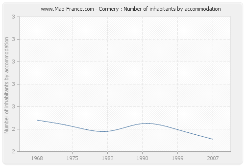 Cormery : Number of inhabitants by accommodation