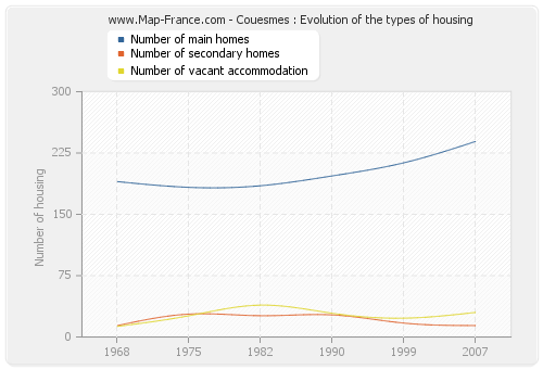 Couesmes : Evolution of the types of housing