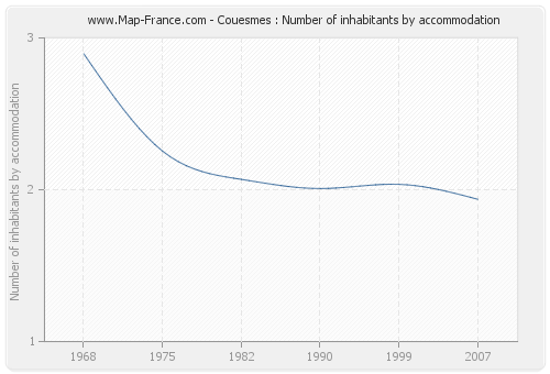 Couesmes : Number of inhabitants by accommodation